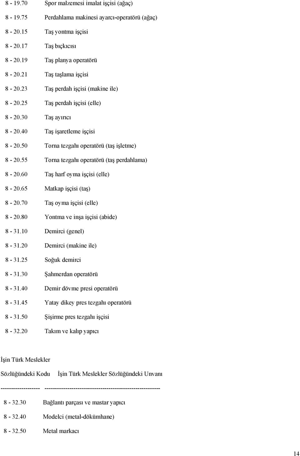 55 Torna tezgahı operatörü (taş perdahlama) 8-20.60 Taş harf oyma işçisi (elle) 8-20.65 Matkap işçisi (taş) 8-20.70 Taş oyma işçisi (elle) 8-20.80 Yontma ve inşa işçisi (abide) 8-31.
