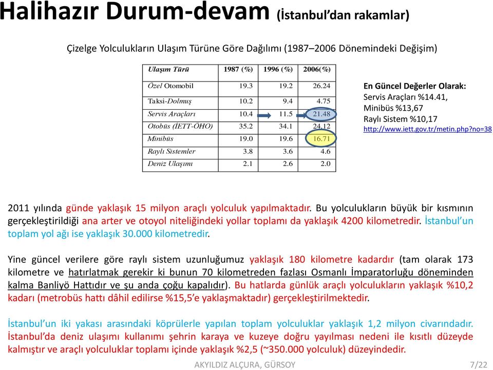 0 En Güncel Değerler Olarak: Servis Araçları %14.41, Minibüs %13,67 Raylı Sistem %10,17 http://www.iett.gov.tr/metin.php?no=38 2011 yılında günde yaklaşık 15 milyon araçlı yolculuk yapılmaktadır.