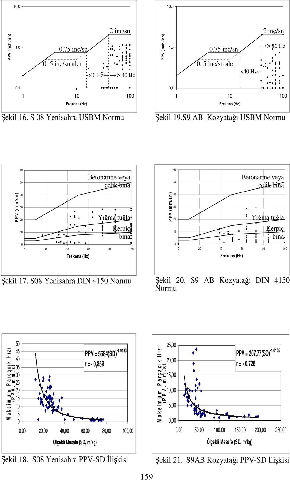 S9 AB Kozyata ı DIN 415 Normu M a k s i m u m P a r ç a c ı k H ı z ı ( P P V, m m / s ) 5 45 4 35 3 25 2 15 1 5 PPV = 5584(SD) -1,9133 r = -,859, 2, 4, 6, 8, 1, ekil 18.