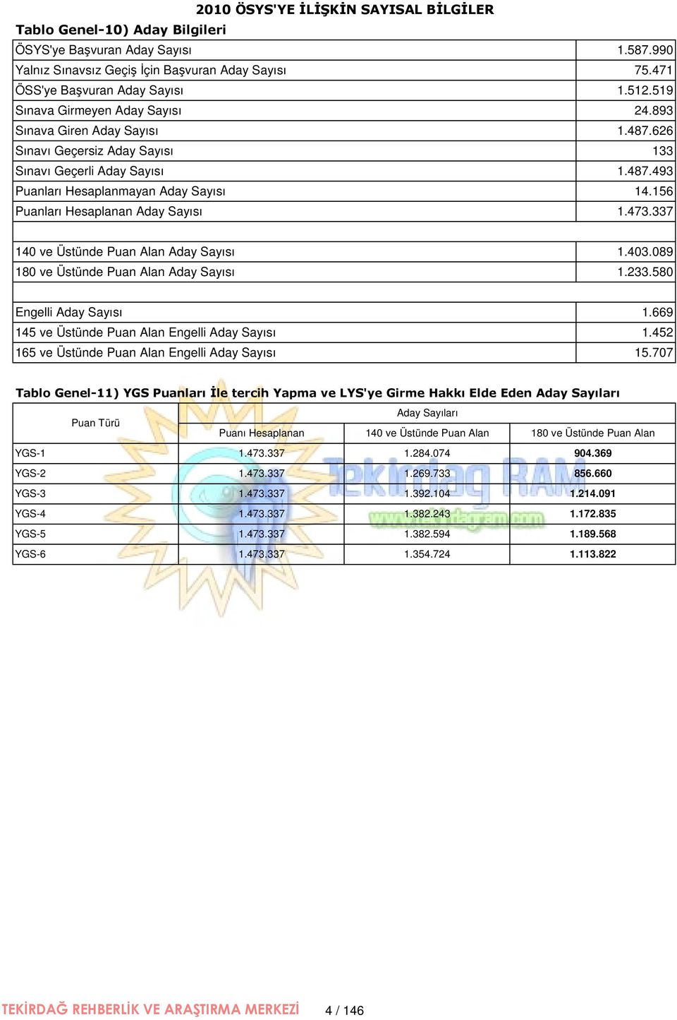 156 Puanları Hesaplanan Aday Sayısı 1.473.337 140 ve Üstünde Puan Alan Aday Sayısı 1.403.089 180 ve Üstünde Puan Alan Aday Sayısı 1.233.580 Engelli Aday Sayısı 1.