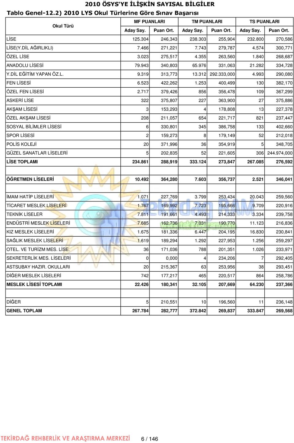 976 331,063 21.282 334,728 Y.DİL EĞİTİM YAPAN ÖZ.L. 9.319 313,773 13.312 292.333,000 4.993 290,080 FEN LİSESİ 6.523 422,262 1.253 400,499 130 382,170 ÖZEL FEN LİSESİ 2.