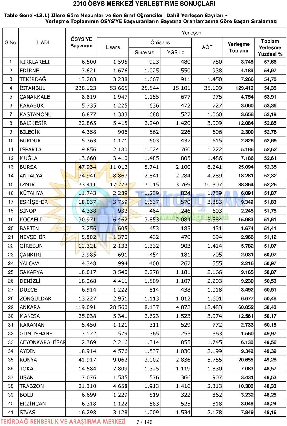 İle 1 KIRKLARELİ 6.500 1.595 923 480 750 3.748 57,66 2 EDİRNE 7.621 1.676 1.025 550 938 4.189 54,97 3 TEKİRDAĞ 13.283 3.238 1.667 911 1.450 7.266 54,70 4 İSTANBUL 238.123 53.665 25.544 15.101 35.