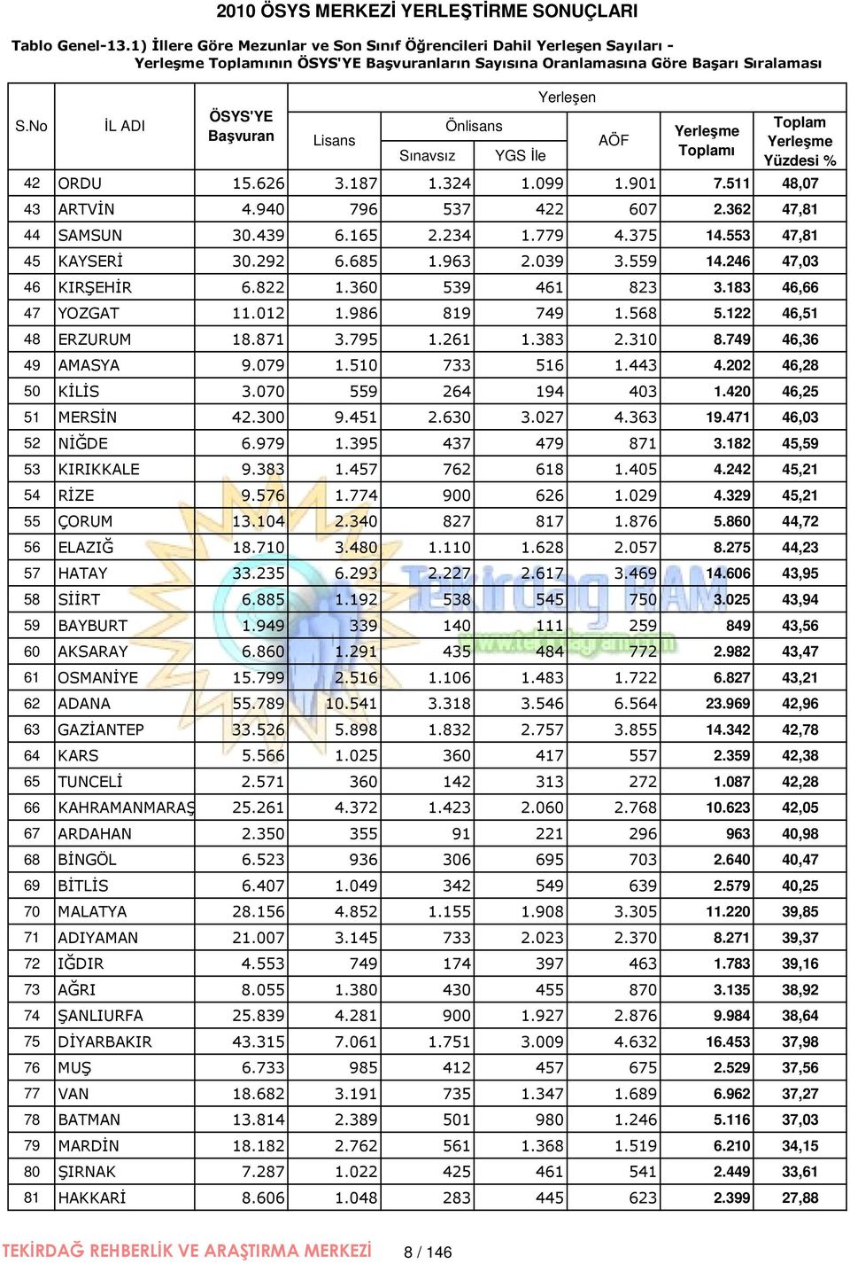 İle AÖF Yerleşme Toplamı Toplam Yerleşme Yüzdesi % 42 ORDU 15.626 3.187 1.324 1.099 1.901 7.511 48,07 43 ARTVİN 4.940 796 537 422 607 2.362 47,81 44 SAMSUN 30.439 6.165 2.234 1.779 4.375 14.