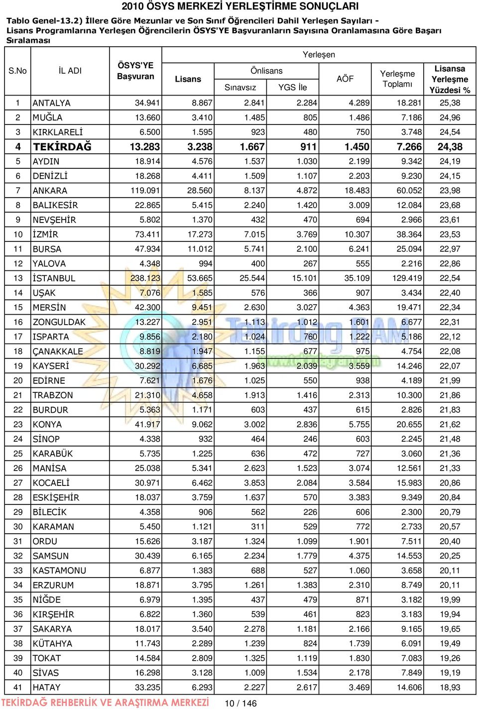 Önlisans YGS İle 1 ANTALYA 34.941 8.867 2.841 2.284 4.289 18.281 25,38 2 MUĞLA 13.660 3.410 1.485 805 1.486 7.186 24,96 3 KIRKLARELİ 6.500 1.595 923 480 750 3.748 24,54 4 TEKİRDAĞ 13.283 3.238 1.