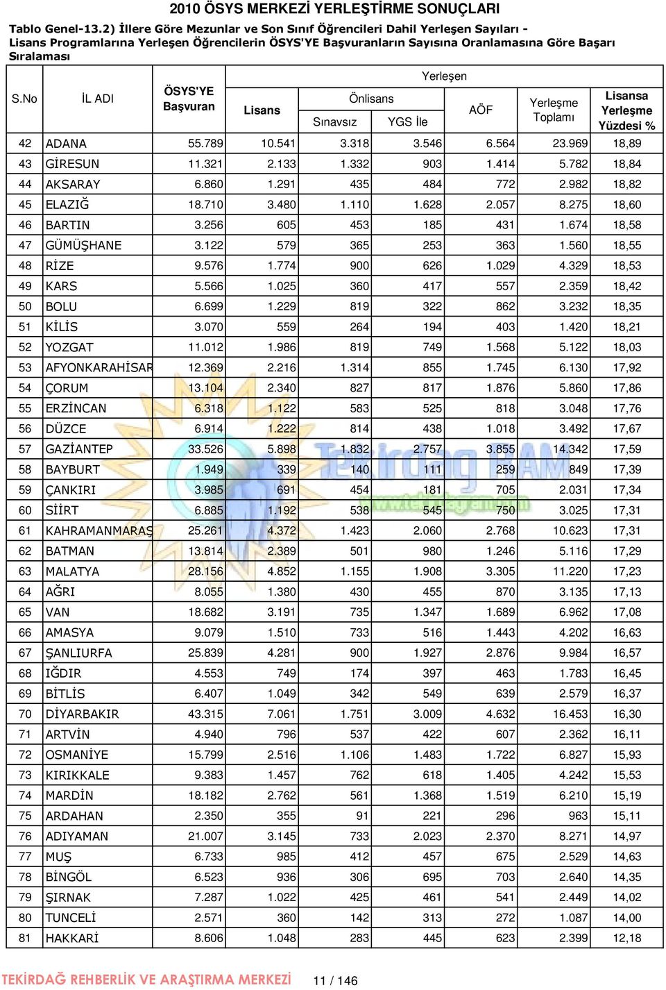 Önlisans YGS İle AÖF Yerleşme Toplamı Lisansa Yerleşme Yüzdesi % 42 ADANA 55.789 10.541 3.318 3.546 6.564 23.969 18,89 43 GİRESUN 11.321 2.133 1.332 903 1.414 5.782 18,84 44 AKSARAY 6.860 1.