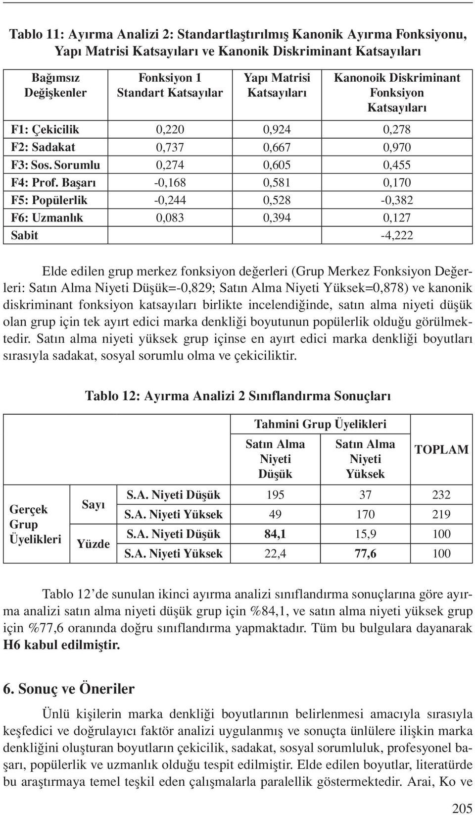 Başarı -0,168 0,581 0,170 F5: Popülerlik -0,244 0,528-0,382 F6: Uzmanlık 0,083 0,394 0,127 Sabit -4,222 Elde edilen grup merkez fonksiyon değerleri (Grup Merkez Fonksiyon Değerleri: Satın Alma Niyeti