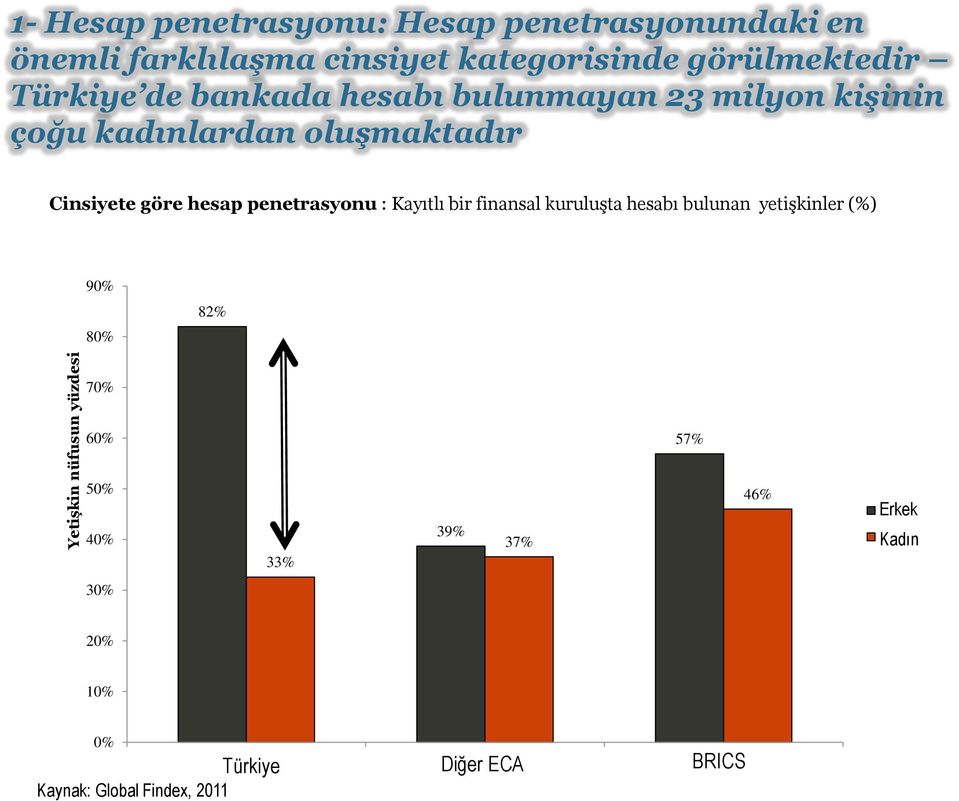 penetrasyonu : Kayıtlı bir finansal kuruluşta hesabı bulunan yetişkinler (%) 90% 80% 82% 70% 60% 57% 50% 40% 33% 39%