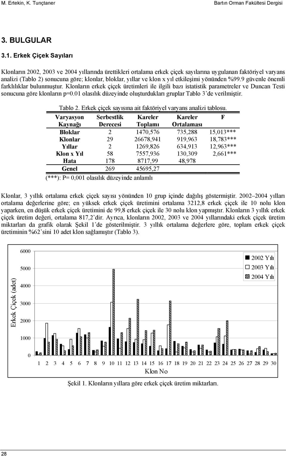 x yıl etkileşimi yönünden %99.9 güvenle önemli farklılıklar bulunmuştur. Klonların erkek çiçek üretimleri ile ilgili bazı istatistik parametreler ve Duncan Testi sonucuna göre klonların p=0.