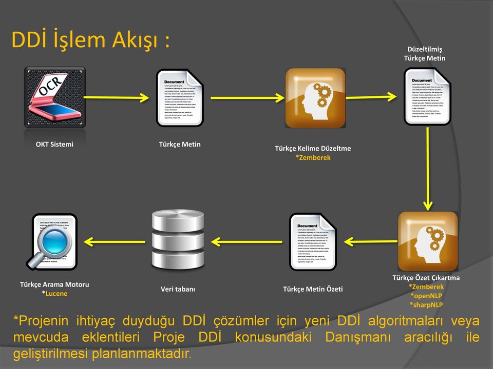 *Zemberek *opennlp *sharpnlp *Projenin ihtiyaç duyduğu DDİ çözümler için yeni DDİ