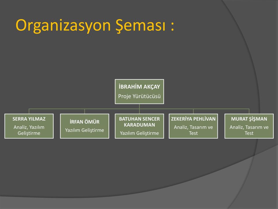 Geliştirme BATUHAN SENCER KARADUMAN Yazılım Geliştirme