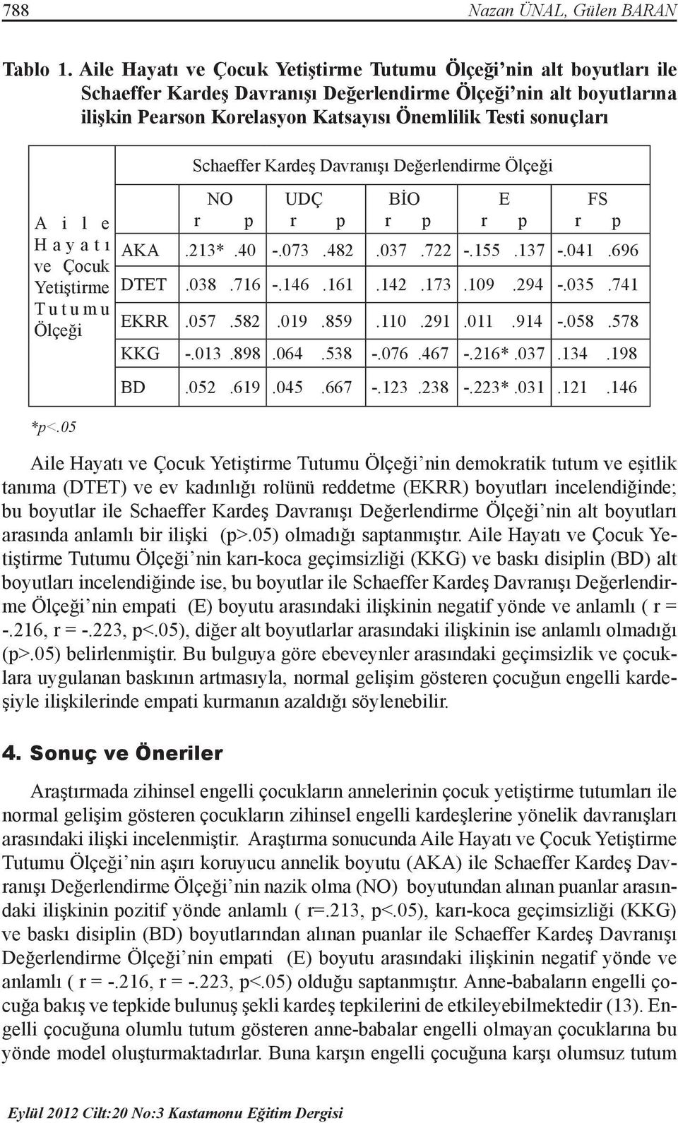 A i l e Hayatı ve Çocuk Yetiştirme Tutumu Ölçeği *p<.05 Schaeffer Kardeş Davranışı Değerlendirme Ölçeği NO r p UDÇ r p BİO r p E r p FS r p AKA.213*.40 -.073.482.037.722 -.155.137 -.041.696 DTET.038.