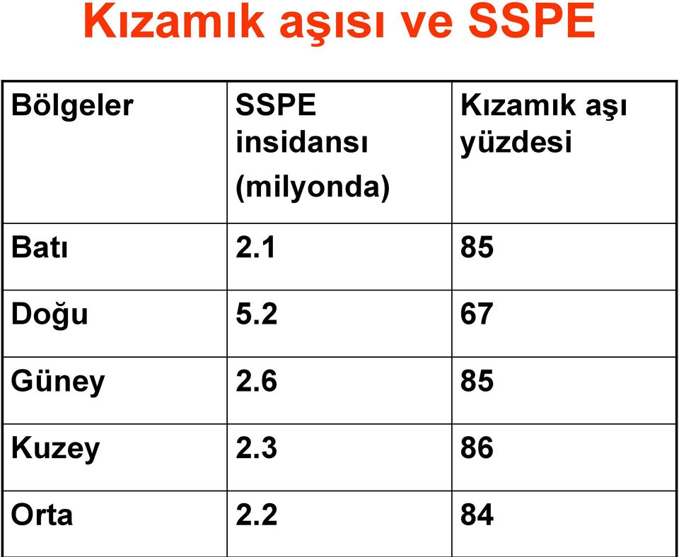 aşı yüzdesi Batı 2.1 85 Doğu 5.