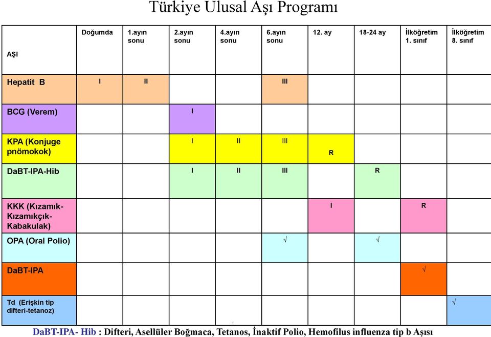 sınıf AŞI Hepatit B I II III BCG (Verem) I KPA (Konjuge pnömokok) I II III R DaBT-IPA-Hib I II III R KKK