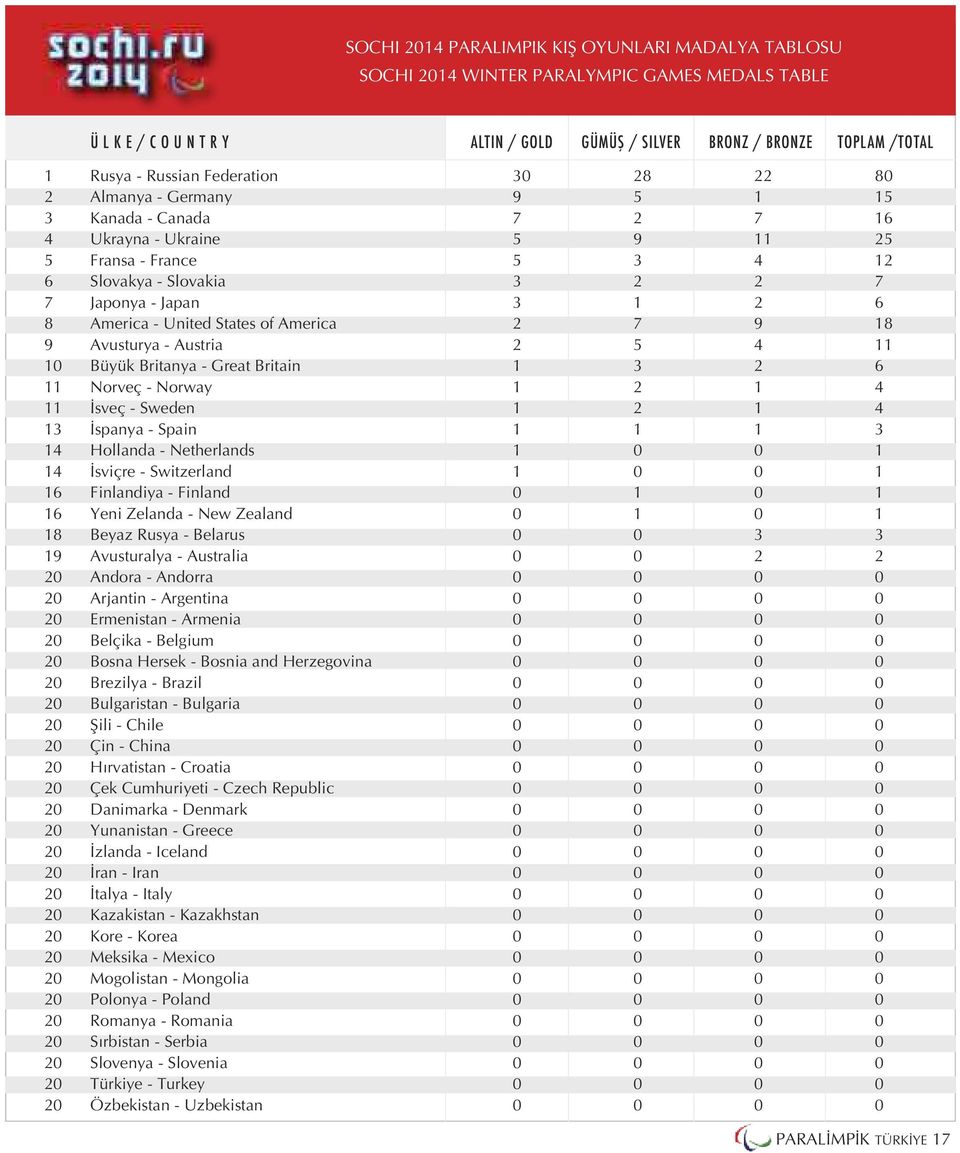 America - United States of America 2 7 9 18 9 Avusturya - Austria 2 5 4 11 10 Büyük Britanya - Great Britain 1 3 2 6 11 Norveç - Norway 1 2 1 4 11 İsveç - Sweden 1 2 1 4 13 İspanya - Spain 1 1 1 3 14