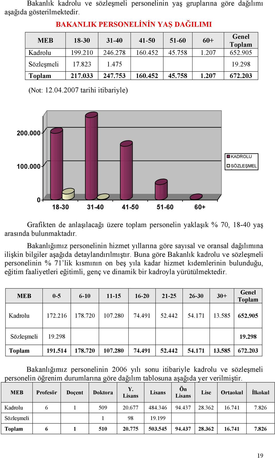 000 KADROLU SÖZLEŞMEL İ 0 18-30 31-40 41-50 51-60 60+ Grafikten de anlaşılacağı üzere toplam personelin yaklaşık % 70, 18-40 yaş arasında bulunmaktadır.