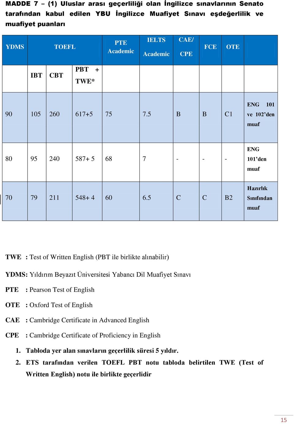 5 C C B2 Hazırlık Sınıfından muaf TWE : Test of Written English (PBT ile birlikte alınabilir) YDMS : Yıldırım Beyazıt Üniversitesi Yabancı Dil Muafiyet Sınavı PTE : Pearson Test of English OTE :