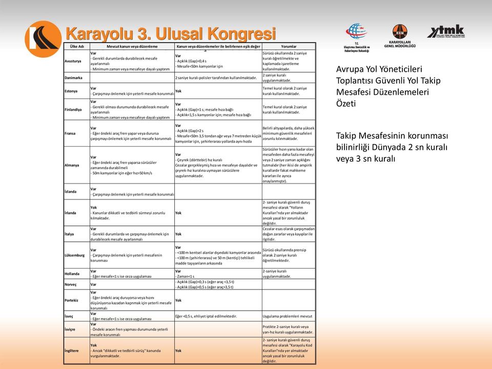 kuralı polisler tarafından kullanılmaktadır. Sürücü okullarında 2 saniye kuralı öğretilmekte ve kaplamada işaretleme kullanılmaktadır. 2 saniye kuralı uygulanmaktadır.