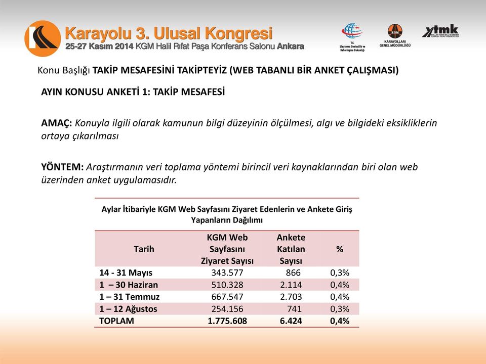 Aylar İtibariyle KGM Web Sayfasını Ziyaret Edenlerin ve Ankete Giriş Yapanların Dağılımı Tarih KGM Web Sayfasını Ziyaret Sayısı Ankete