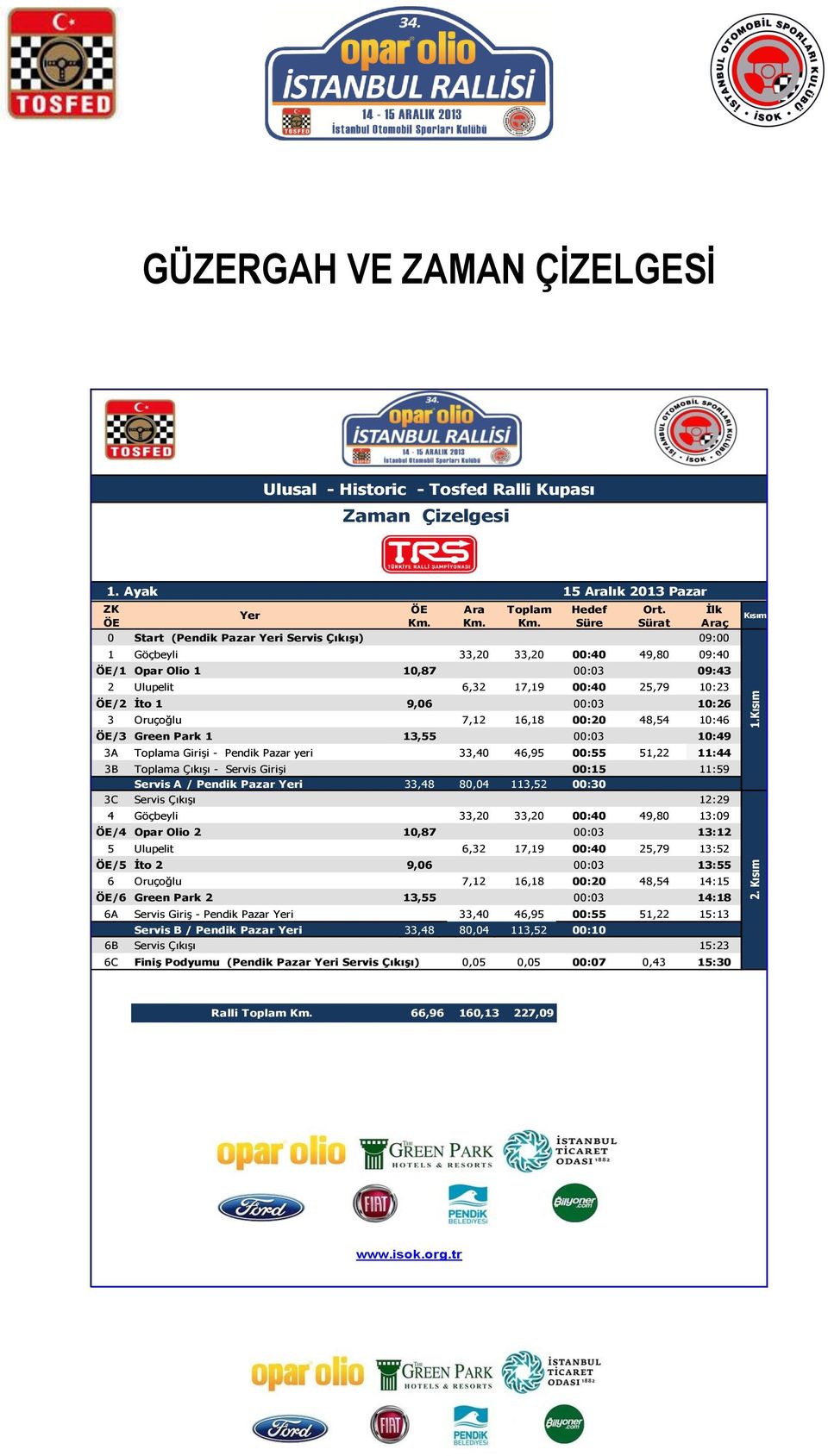 Süre Sürat Araç 0 Start (Pendik Pazar Yeri Servis Çıkışı) 09:00 1 Göçbeyli 33,20 33,20 00:40 49,80 09:40 ÖE/1 Opar Olio 1 10,87 00:03 09:43 2 Ulupelit 6,32 17,19 00:40 25,79 10:23 ÖE/2 İto 1 9,06