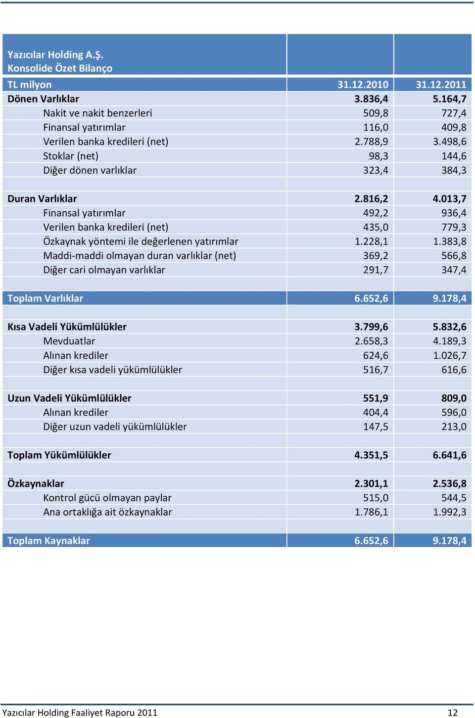 816,2 4.013,7 Finansal yatırımlar 492,2 936,4 Verilen banka kredileri (net) 435,0 779,3 Özkaynak yöntemi ile değerlenen yatırımlar 1.228,1 1.