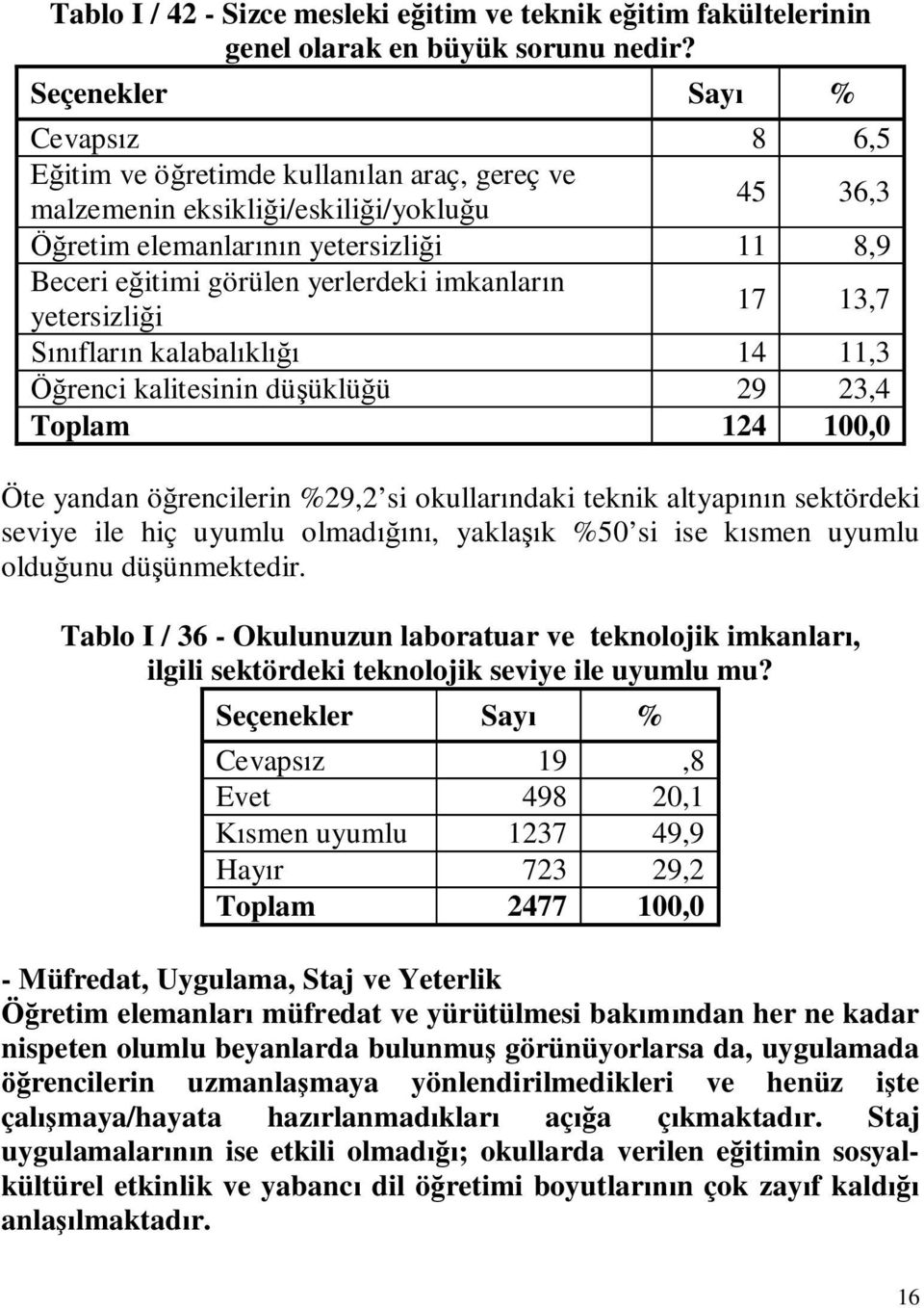 yetersizliği 17 13,7 Sınıfların kalabalıklığı 14 11,3 Öğrenci kalitesinin düşüklüğü 29 23,4 Toplam 124 100,0 Öte yandan öğrencilerin %29,2 si okullarındaki teknik altyapının sektördeki seviye ile hiç