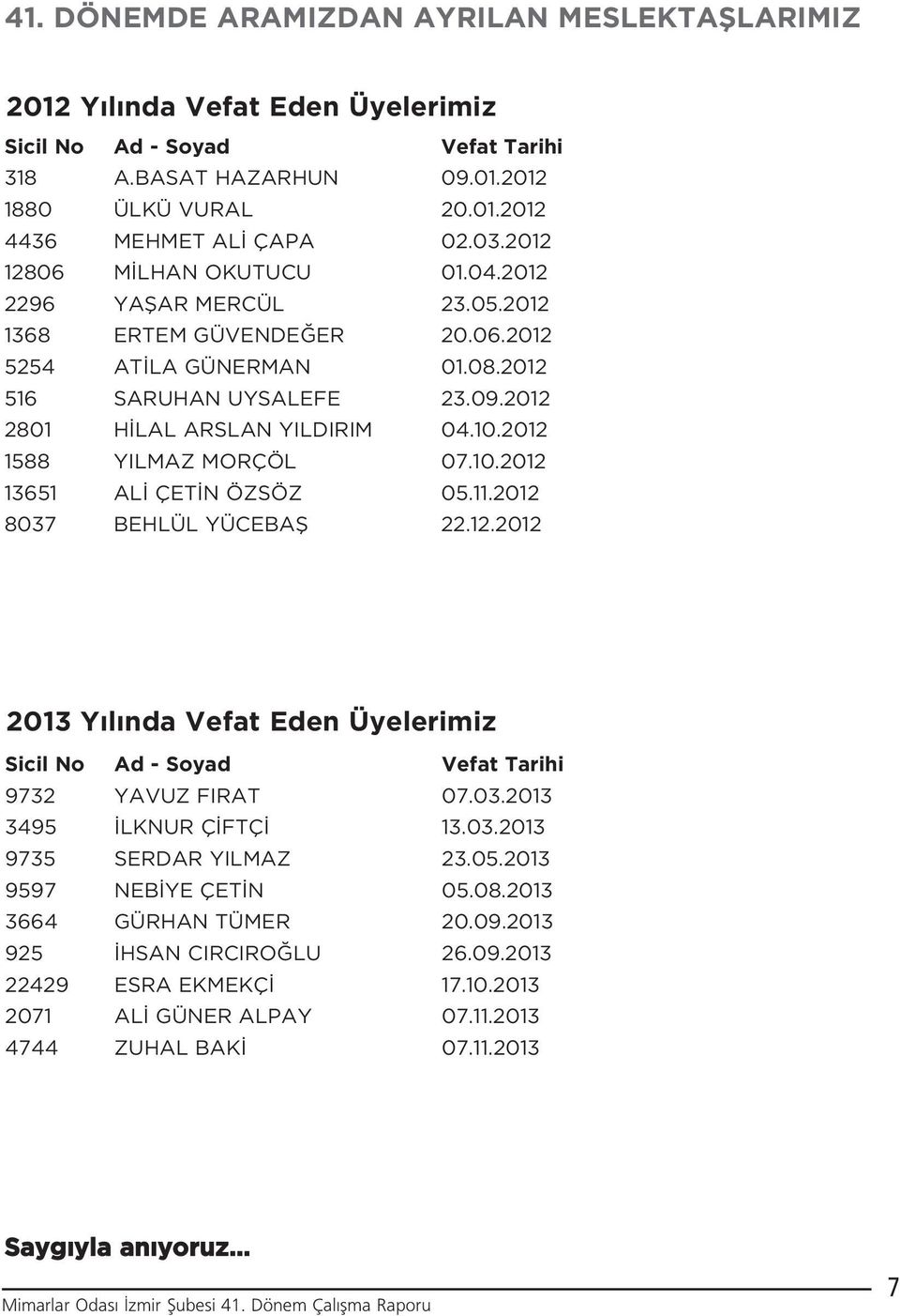 2012 1588 YILMAZ MORÇÖL 07.10.2012 13651 AL ÇET N ÖZSÖZ 05.11.2012 8037 BEHLÜL YÜCEBAfi 22.12.2012 2013 Y l nda Vefat Eden Üyelerimiz Sicil No Ad - Soyad Vefat Tarihi 9732 YAVUZ FIRAT 07.03.2013 3495 LKNUR Ç FTÇ 13.