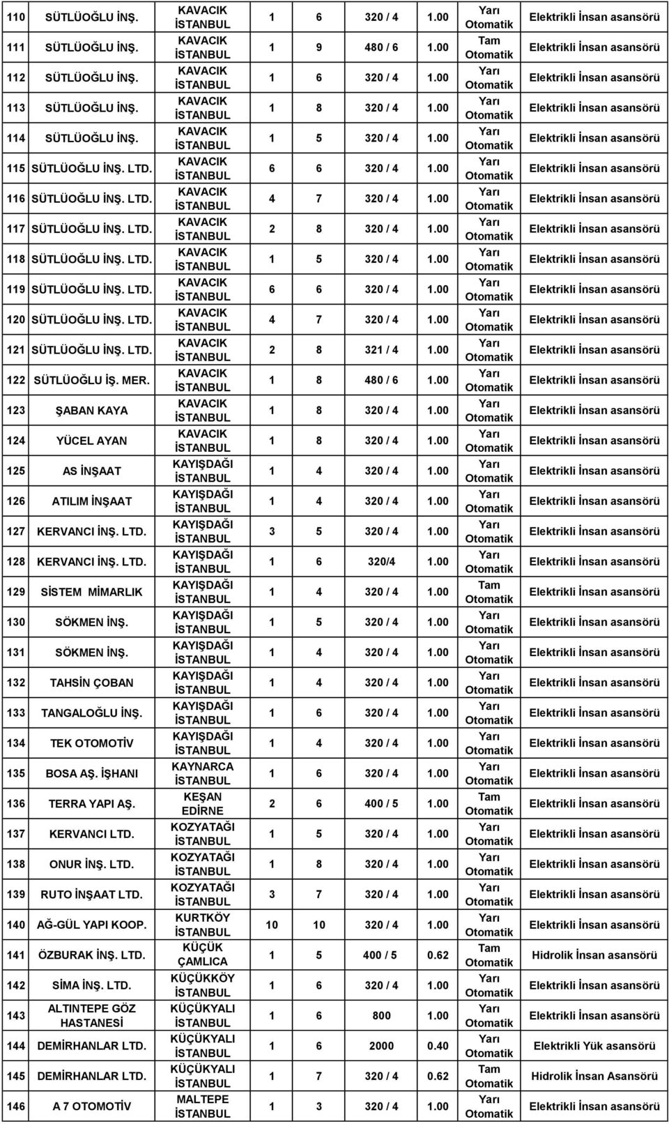 131 SÖKMEN İNŞ. 132 TAHSİN ÇOBAN 133 TANGALOĞLU İNŞ. 134 TEK OTOMOTİV 135 BOSA AŞ. İŞHANI 136 TERRA YAPI AŞ. 137 KERVANCI LTD. 138 ONUR İNŞ. LTD. 139 RUTO İNŞAAT LTD. 140 AĞ-GÜL YAPI KOOP.