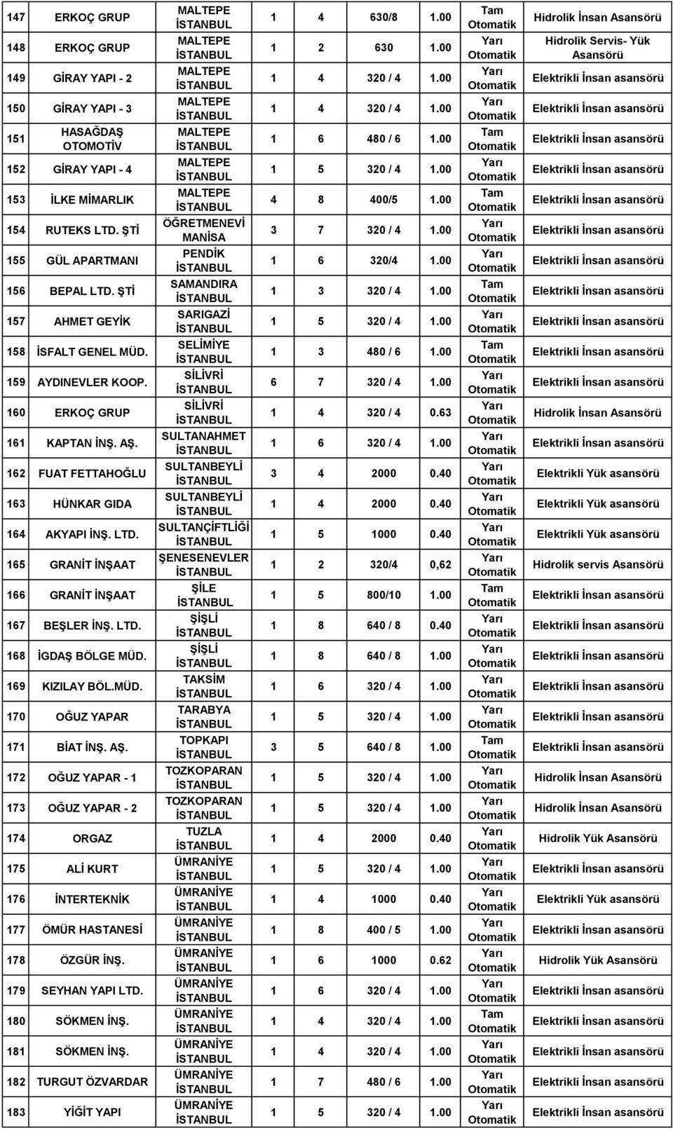 00 157 AHMET GEYİK SARIGAZİ 158 İSFALT GENEL MÜD. SELİMİYE 1 3 480 / 6 1.00 159 AYDINEVLER KOOP. SİLİVRİ 6 7 320 / 4 1.00 160 ERKOÇ GRUP SİLİVRİ 1 4 320 / 4 0.63 161 KAPTAN İNŞ. AŞ.