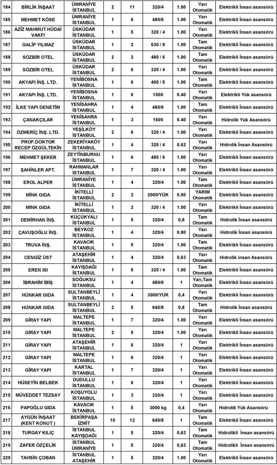 LTD. YEŞİLKÖY 2 6 320 / 4 1.00 195 PROF.DOKTOR RECEP ÖZGÜLTEKİN ZEKERİYAKÖY 1 4 320 / 4 0.62 196 MEHMET ŞEKER ZEYTİNBURNU 1 6 480 / 6 1.00 197 ŞAHİNLER APT. RAHMANLAR 198 EROL ALPER 1 4 320/4 1.