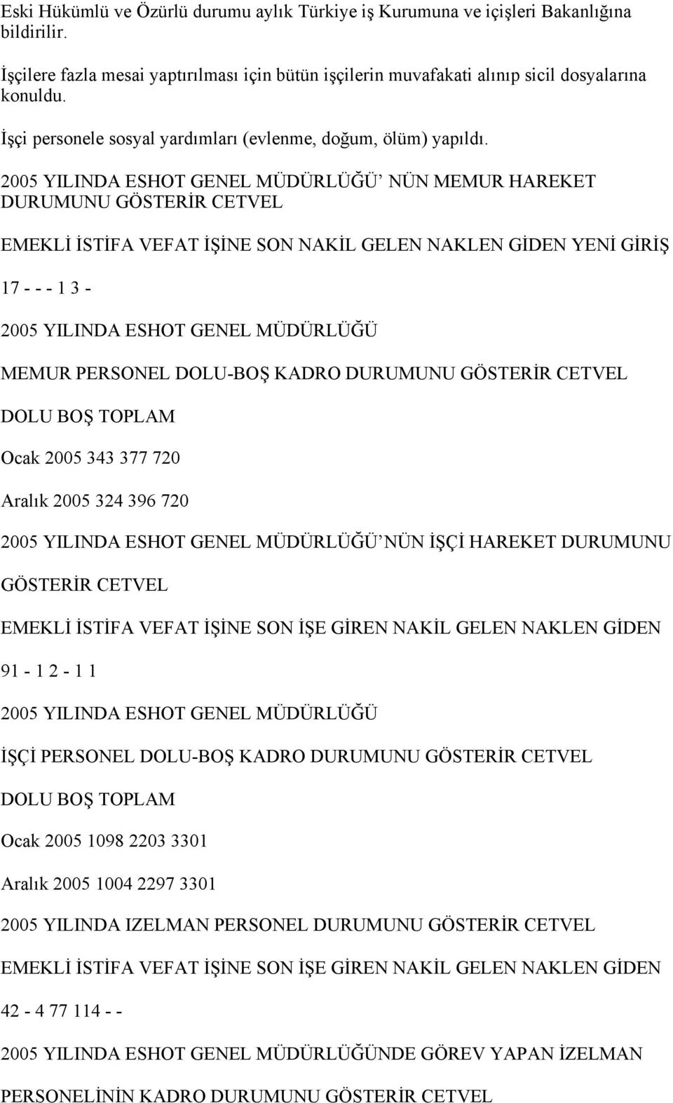 2005 YILINDA ESHOT GENEL MÜDÜRLÜĞÜ NÜN MEMUR HAREKET DURUMUNU GÖSTERİR CETVEL EMEKLİ İSTİFA VEFAT İŞİNE SON NAKİL GELEN NAKLEN GİDEN YENİ GİRİŞ 17 - - - 1 3-2005 YILINDA ESHOT GENEL MÜDÜRLÜĞÜ MEMUR