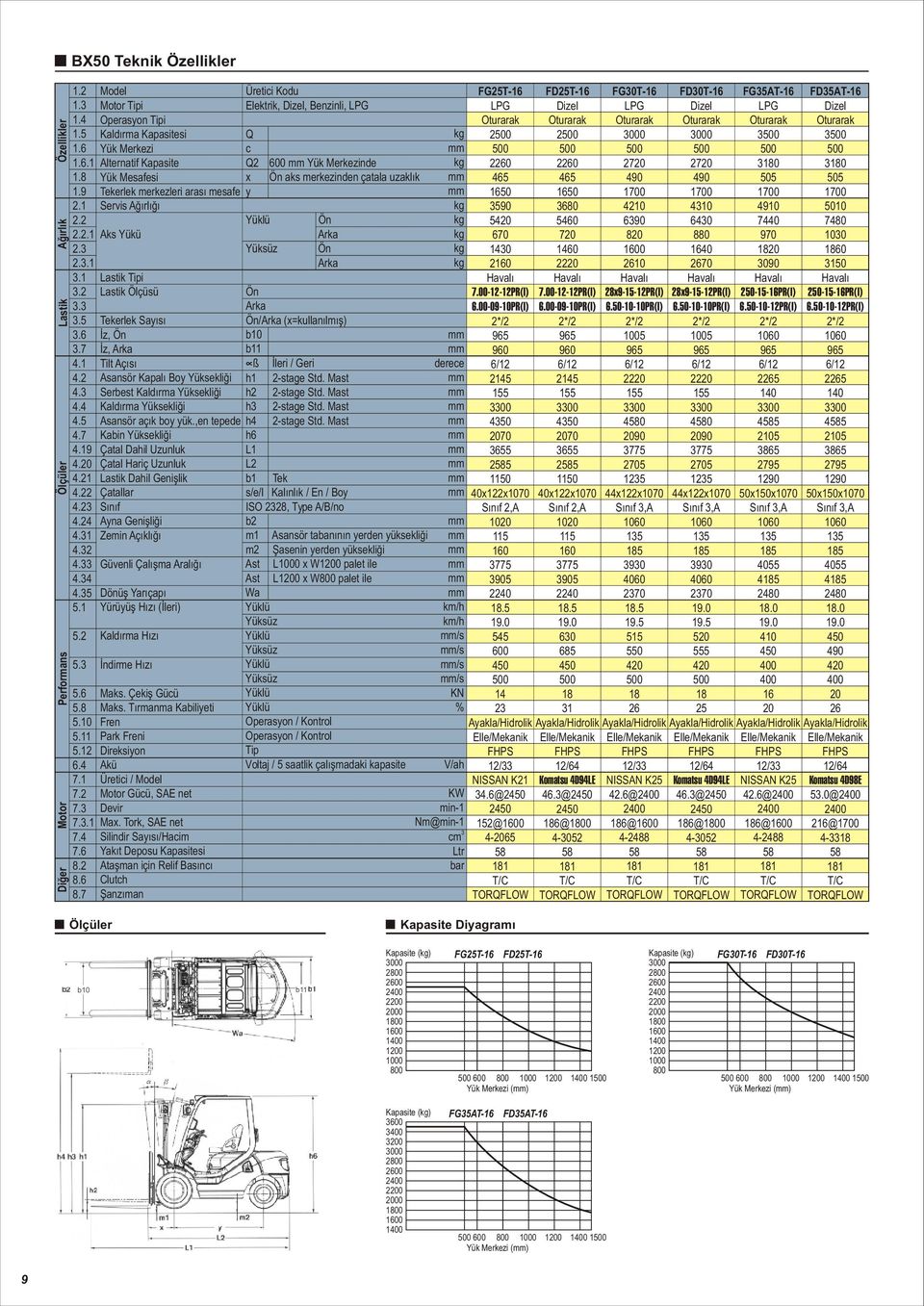 3 Model Motor Tipi Operasyon Tipi Kaldýrma si Yük Merkezi Alternatif Yük Mesafesi Tekerlek merkezleri arasý mesafe Servis Aks Yükü Lastik Tipi Lastik Ölçüsü Tekerlek Sayýsý Ýz, Ön Ýz, Arka Tilt Açýsý