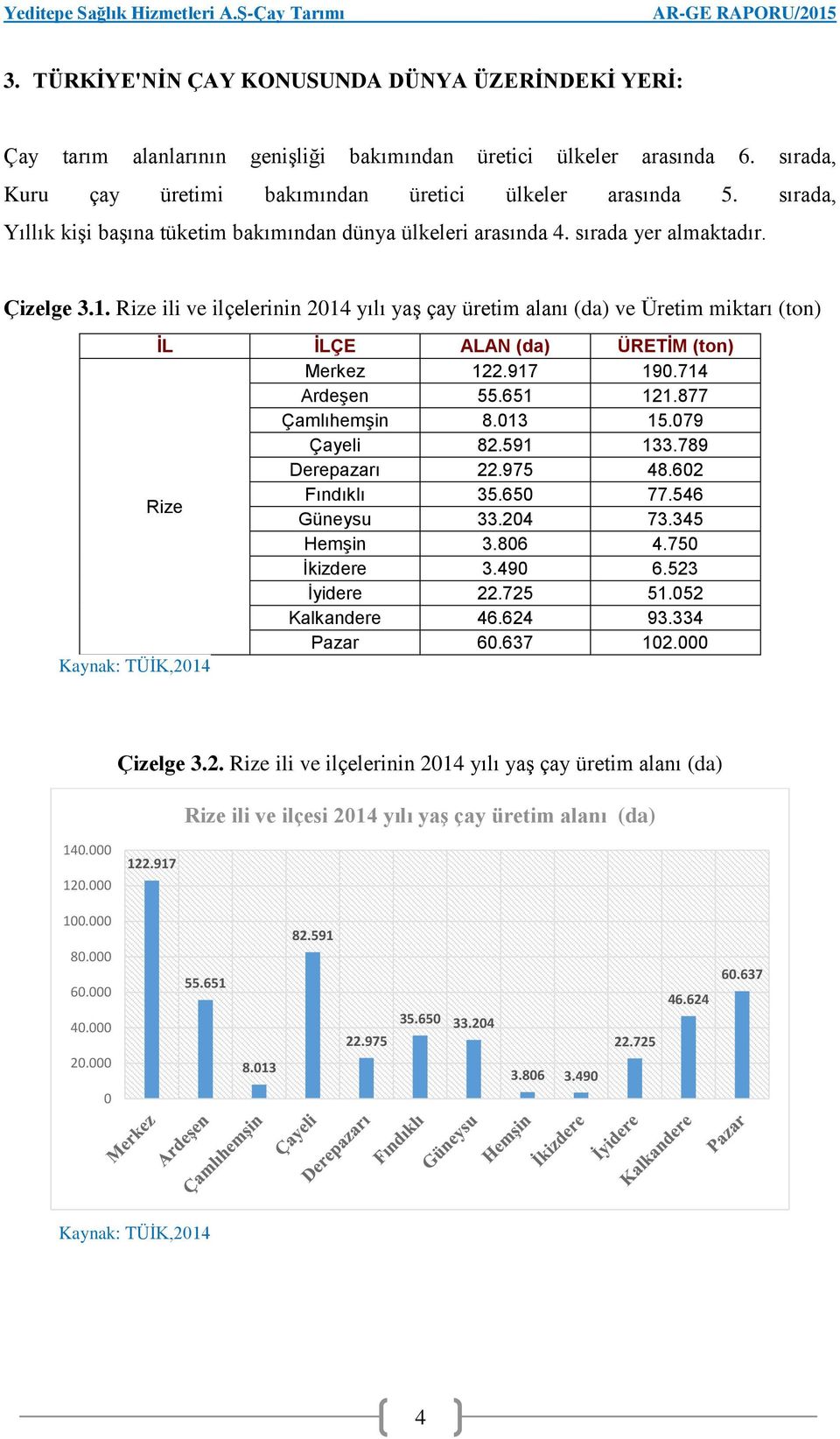 Rize ili ve ilçelerinin 2014 yılı yaş çay üretim alanı (da) ve Üretim miktarı (ton) İL İLÇE ALAN (da) ÜRETİM (ton) Merkez 122.917 190.714 Ardeşen 55.651 121.877 Çamlıhemşin 8.013 15.079 Çayeli 82.