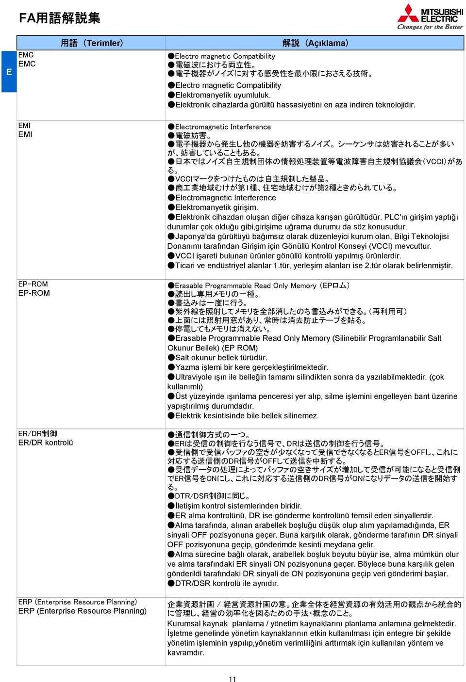 EMI EMI Electromagnetic Interference 電 磁 妨 害 電 子 機 器 から 発 生 し 他 の 機 器 を 妨 害 するノイズ シーケンサは 妨 害 されることが 多 い が 妨 害 していることもある 日 本 ではノイズ 自 主 規 制 団 体 の 情 報 処 理 装 置 等 電 波 障 害 自 主 規 制 協 議 会 (VCCI)があ る