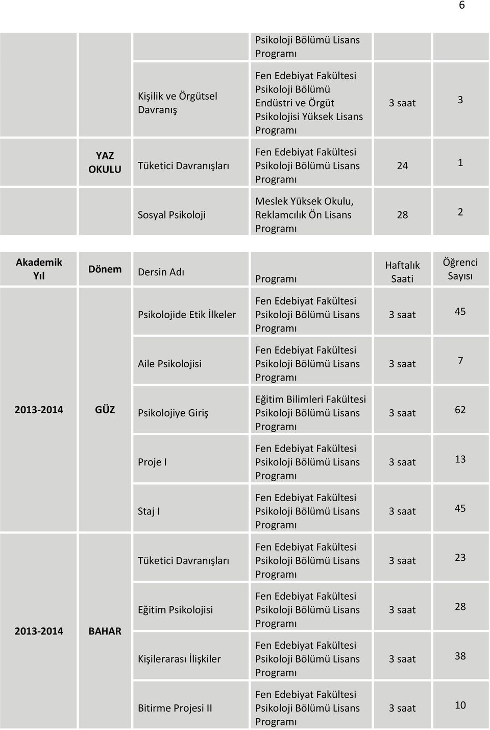 İlkeler 3 saat 45 Aile Psikolojisi 3 saat 7 2013-2014 GÜZ Psikolojiye Giriş Eğitim Bilimleri Fakültesi 3 saat 62 Proje I 3 saat 13 Staj I 3