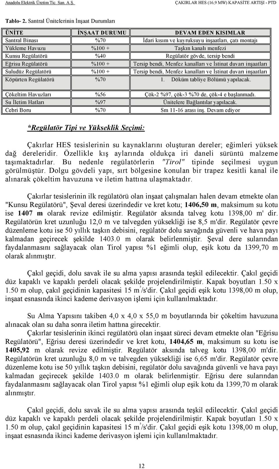 Regülatörü %40 Regülatör gövde, tersip bendi Eğrisu Regülatörü %100 + Tersip bendi, Menfez kanalları ve İstinat duvarı inşaatları Suludüz Regülatörü %100 + Tersip bendi, Menfez kanalları ve İstinat