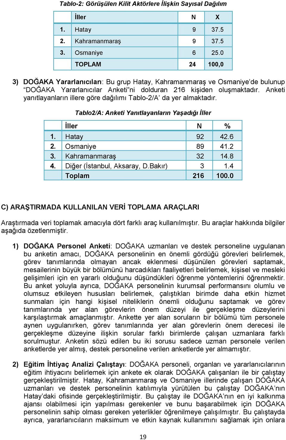 Anketi yanıtlayanların illere göre dağılımı Tablo-2/A da yer almaktadır. Tablo2/A: Anketi Yanıtlayanların Yaşadığı Ġller Ġller N % 1. Hatay 92 42.6 2. Osmaniye 89 41.2 3. KahramanmaraĢ 32 14.8 4.