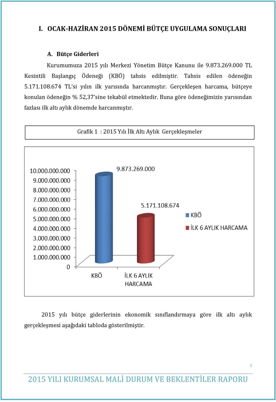 Gerçekleşen harcama, bütçeye konulan ödeneğin % 52,37 sine tekabül etmektedir.