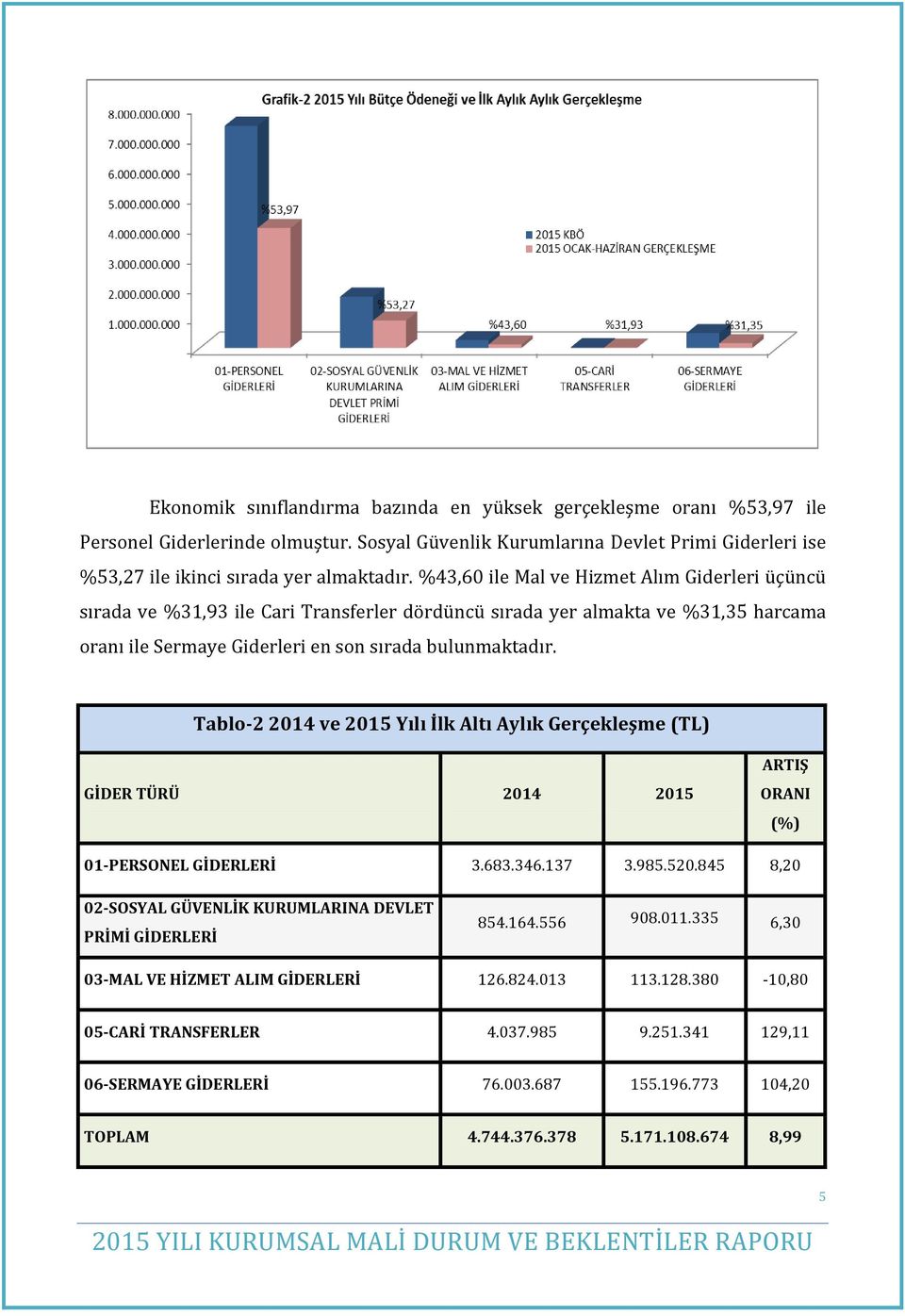 Tablo-2 2014 ve 2015 Yılı İlk Altı Aylık Gerçekleşme (TL) GİDER TÜRÜ 2014 2015 ARTIŞ ORANI (%) 01-PERSONEL GİDERLERİ 3.683.346.137 3.985.520.