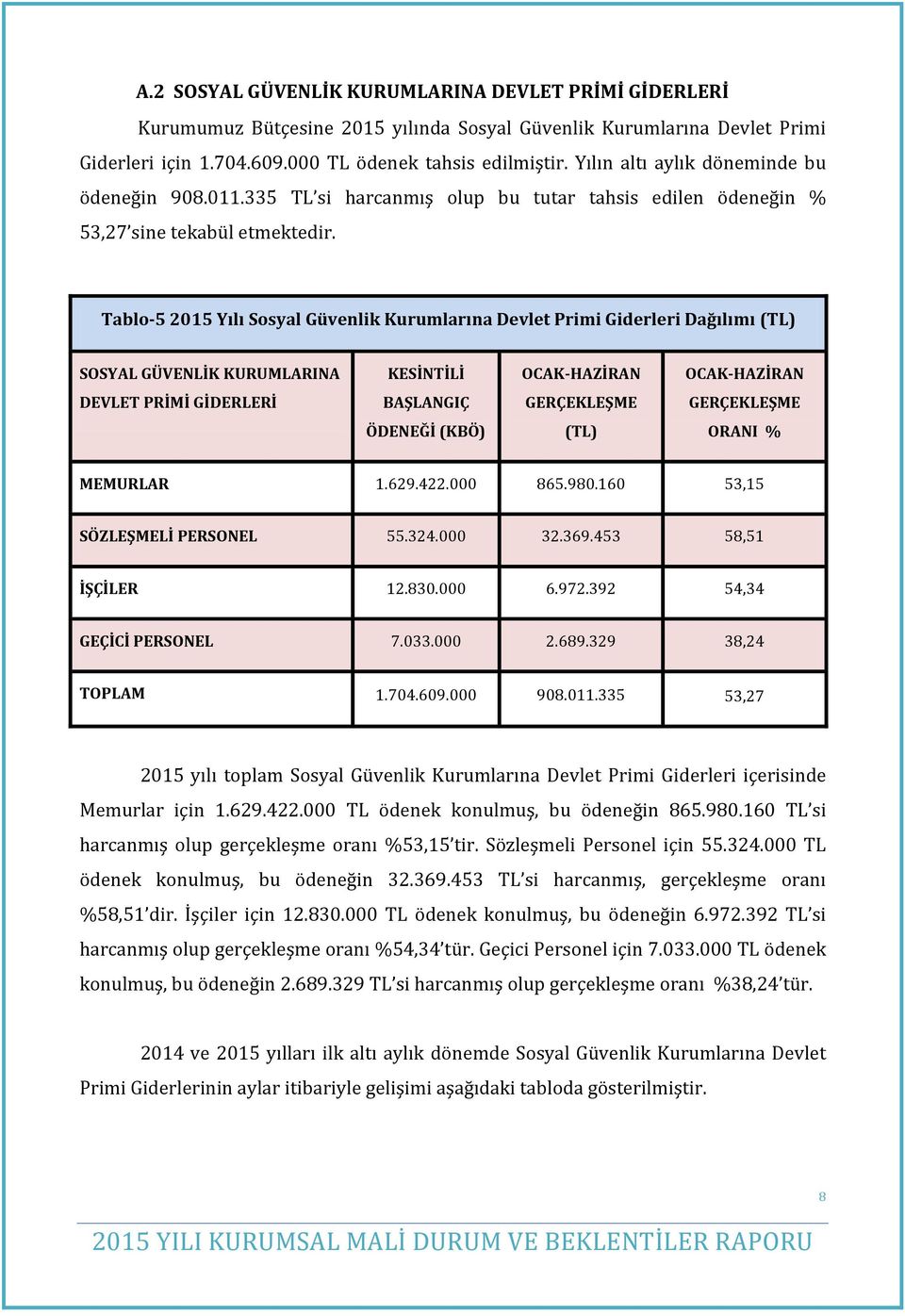 Tablo-5 2015 Yılı Sosyal Güvenlik Kurumlarına Devlet Primi Giderleri Dağılımı (TL) SOSYAL GÜVENLİK KURUMLARINA KESİNTİLİ OCAK-HAZİRAN OCAK-HAZİRAN DEVLET PRİMİ GİDERLERİ BAŞLANGIÇ GERÇEKLEŞME