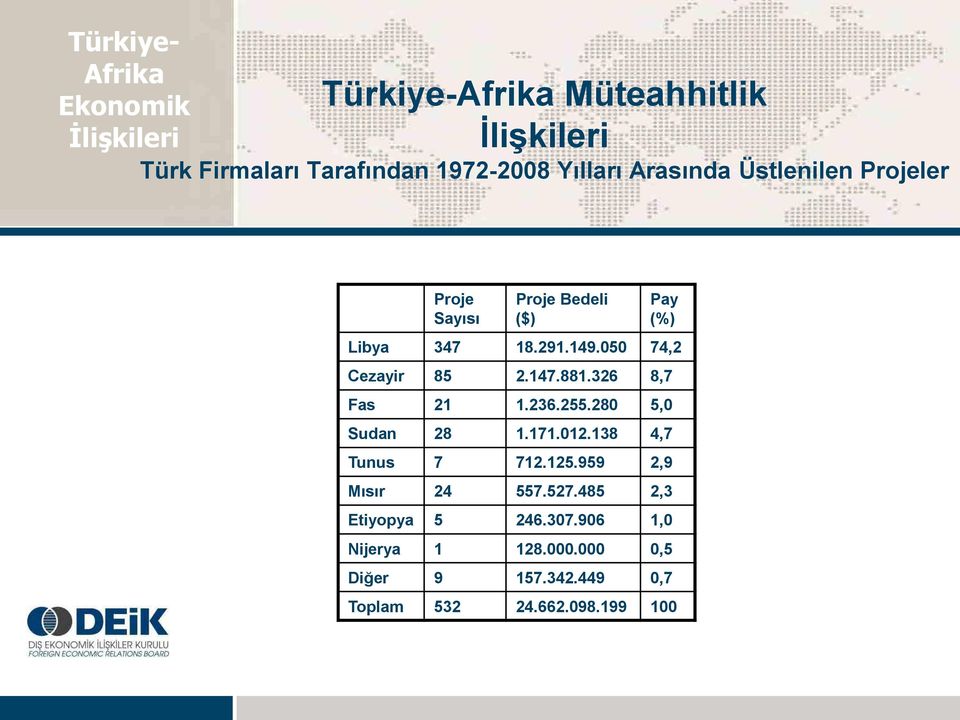 050 74,2 Cezayir 85 2.147.881.326 8,7 Fas 21 1.236.255.280 5,0 Sudan 28 1.171.012.138 4,7 Tunus 7 712.125.