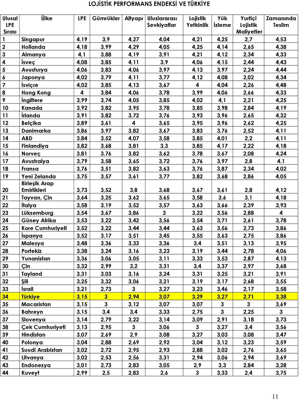 3,83 4,06 3,97 4,13 3,97 2,24 4,44 6 Japonya 4,02 3,79 4,11 3,77 4,12 4,08 2,02 4,34 7 İsviçre 4,02 3,85 4,13 3,67 4 4,04 2,26 4,48 8 Hong Kong 4 3,84 4,06 3,78 3,99 4,06 2,66 4,33 9 İngiltere 3,99