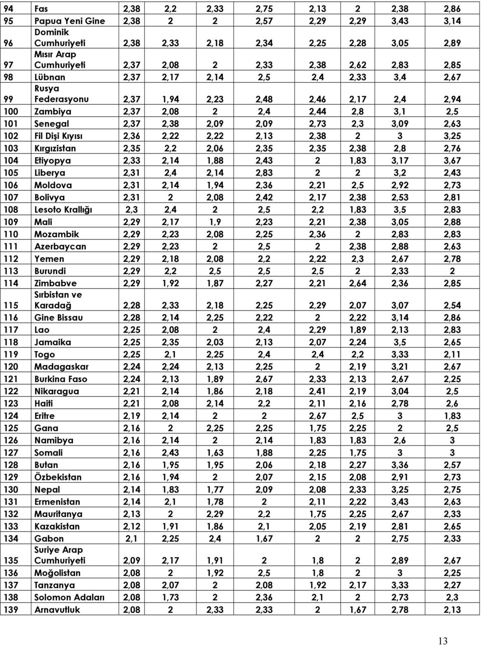 2,09 2,09 2,73 2,3 3,09 2,63 102 Fil Dişi Kıyısı 2,36 2,22 2,22 2,13 2,38 2 3 3,25 103 Kırgızistan 2,35 2,2 2,06 2,35 2,35 2,38 2,8 2,76 104 Etiyopya 2,33 2,14 1,88 2,43 2 1,83 3,17 3,67 105 Liberya