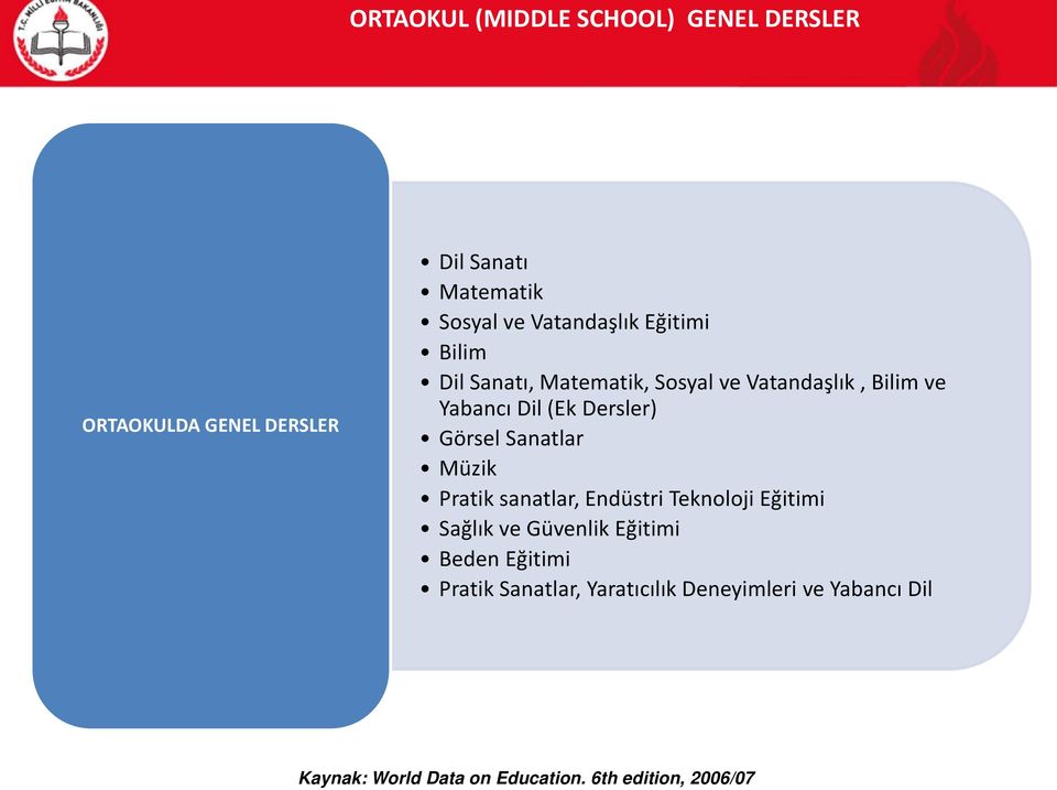 Dersler) Görsel Sanatlar Müzik Pratik sanatlar, Endüstri Teknoloji Eğitimi Sağlık ve Güvenlik Eğitimi