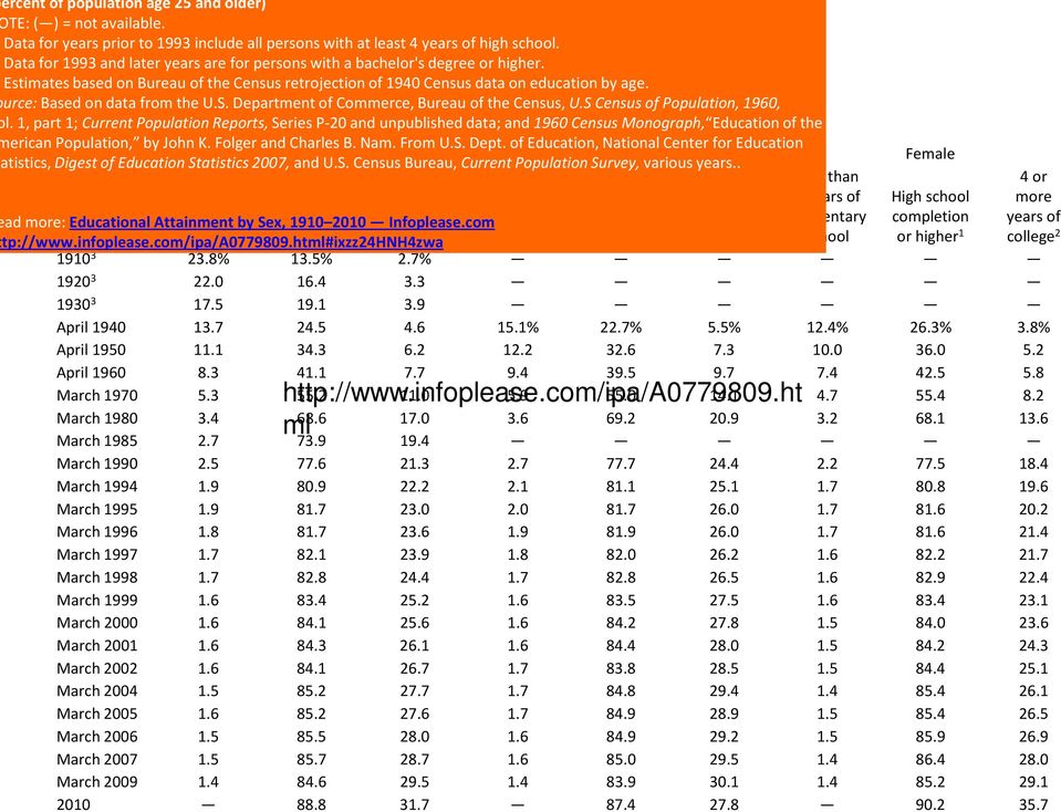 urce: Based on data from the U.S. Department of Commerce, Bureau of the Census, U.S Census of Population, 1960, l.