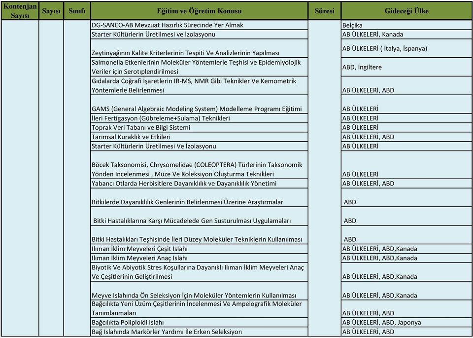 (General Algebraic Modeling System) Modelleme Programı Eğitimi İleri Fertigasyon (Gübreleme+Sulama) Teknikleri Toprak Veri Tabanı ve Bilgi Sistemi Tarımsal Kuraklık ve Etkileri Starter Kültürlerin