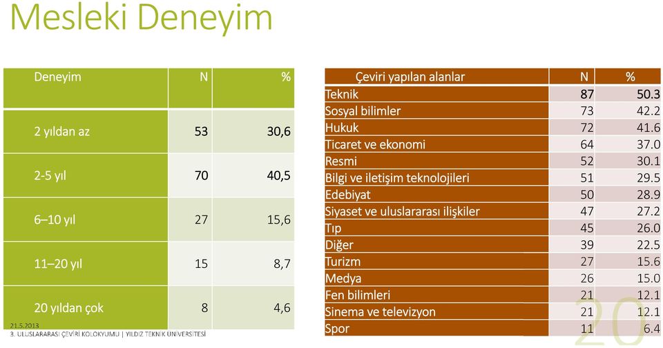 0 Resmi 52 30.1 Bilgi ve iletişim teknolojileri 51 29.5 Edebiyat 50 28.9 Siyaset ve uluslararası ilişkiler 47 27.