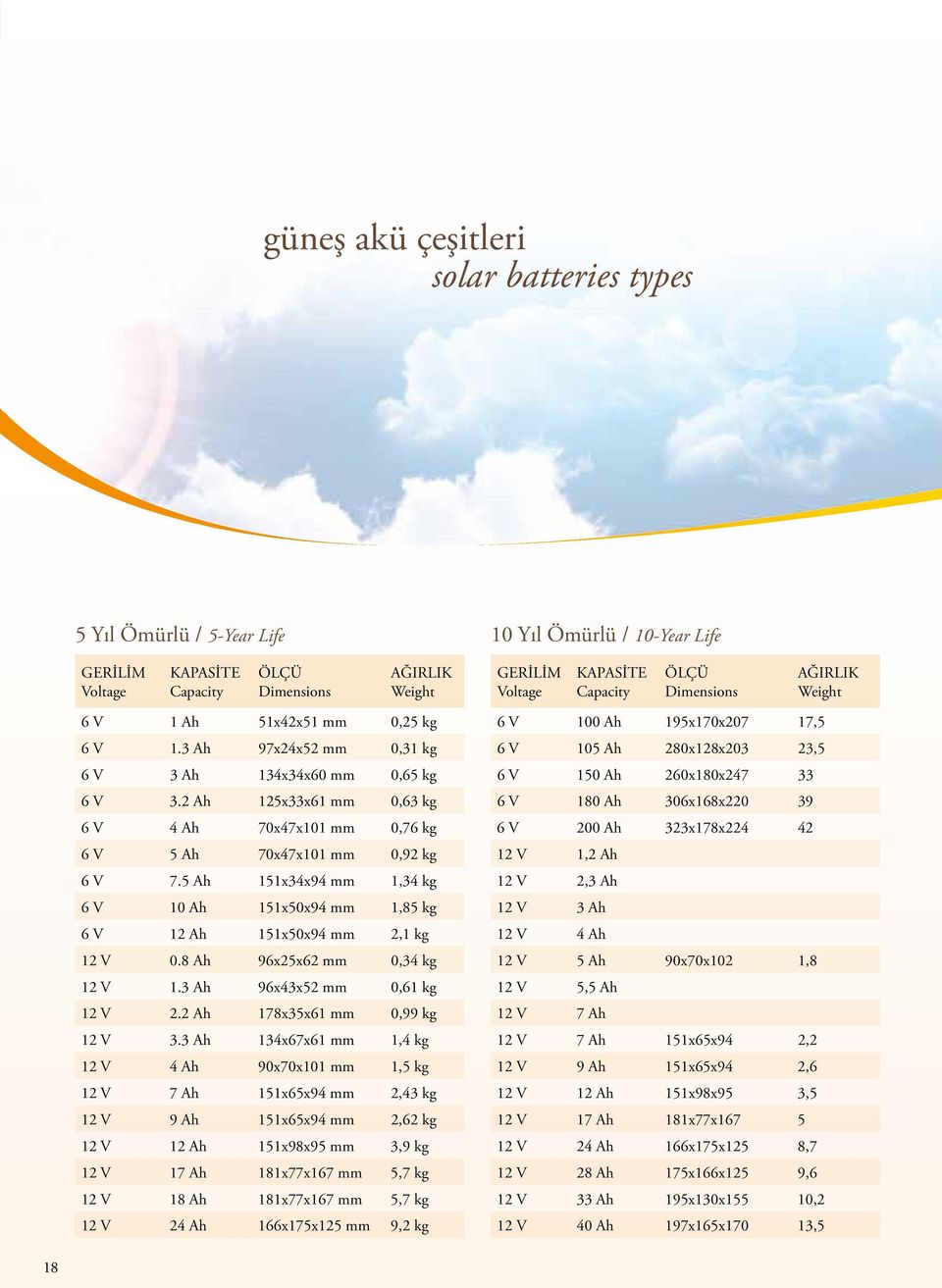 2 Ah 125x33x61 mm 0,63 kg 6 V 4 Ah 70x47x101 mm 0,76 kg 6 V 5 Ah 70x47x101 mm 0,92 kg 6 V 7.5 Ah 151x34x94 mm 1,34 kg 6 V 10 Ah 151x50x94 mm 1,85 kg 6 V 12 Ah 151x50x94 mm 2,1 kg 12 V 0.