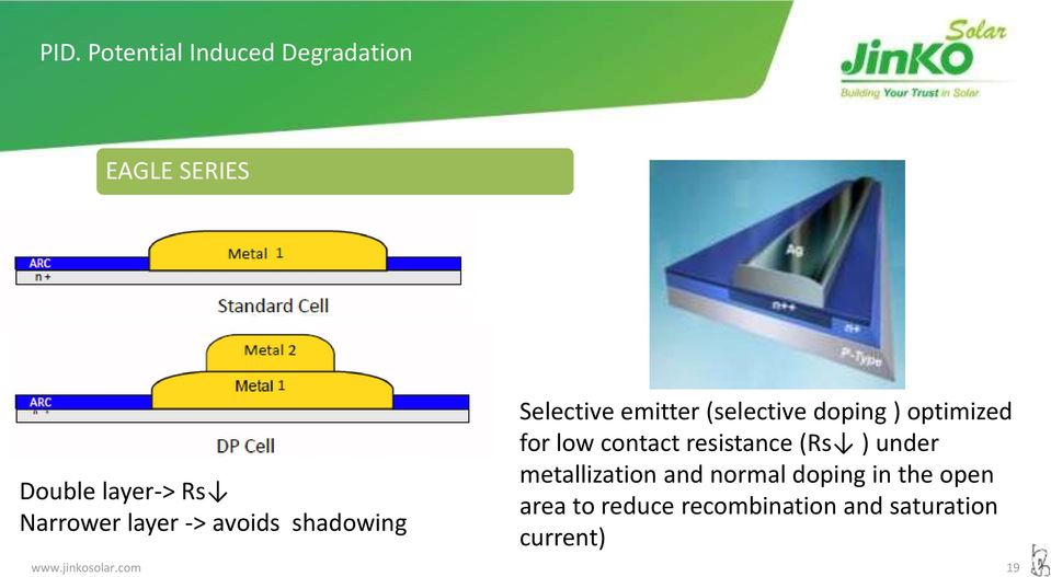 for low contact resistance (Rs ) under metallization and normal doping in