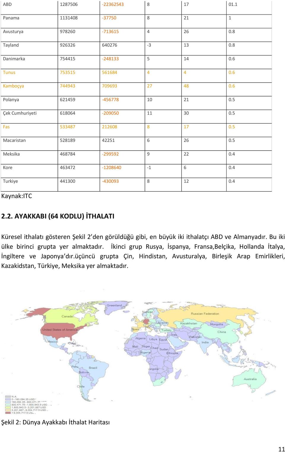 4 Kore 463472-1208640 -1 6 0.4 Turkiye 441300-430093 8 12 0.4 Kaynak:ITC 2.2. AYAKKABI (64 KODLU) İTHALATI Küresel ithalatı gösteren Şekil 2 den görüldüğü gibi, en büyük iki ithalatçı ABD ve Almanyadır.