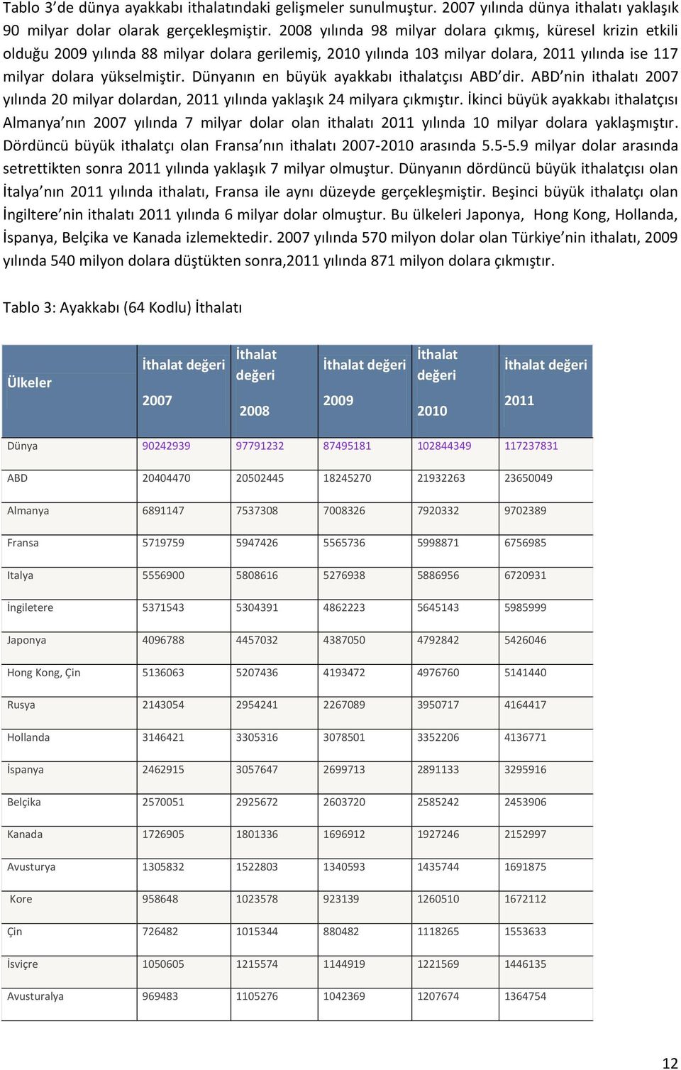 Dünyanın en büyük ayakkabı ithalatçısı ABD dir. ABD nin ithalatı 2007 yılında 20 milyar dolardan, 2011 yılında yaklaşık 24 milyara çıkmıştır.